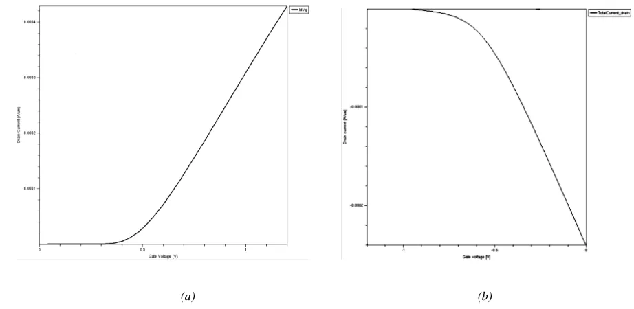 Figure 4: ID-VD characteristics of a) NMOS and b) PMOS transistor 