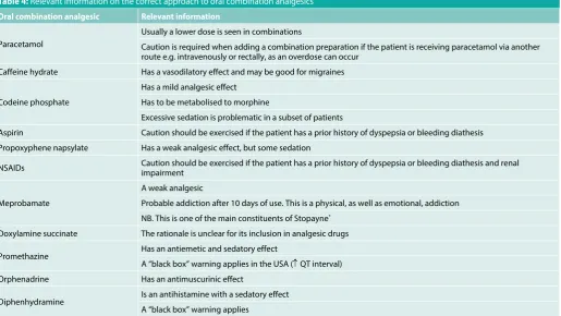 Table 4: Relevant information on the correct approach to oral combination analgesics