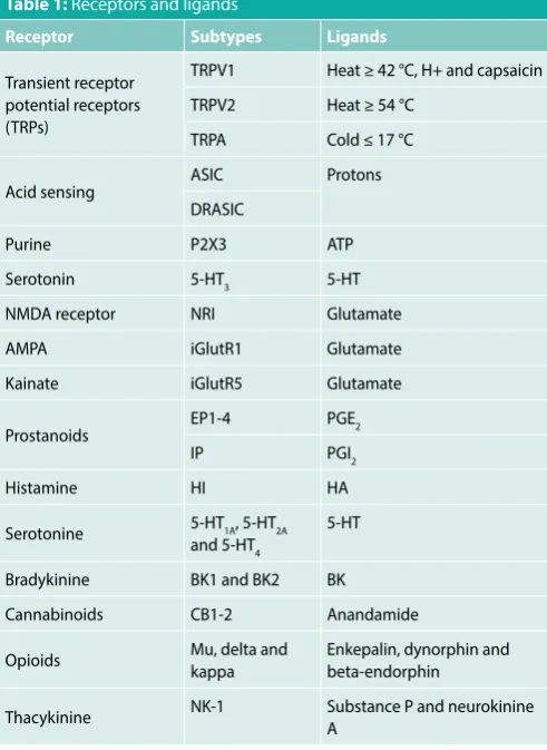 Table 1: Receptors and ligands