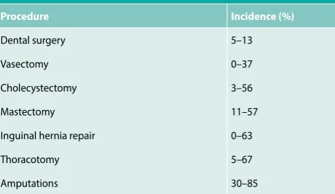 Table 2: An increased incidence of chronic pain with certain surgical procedures