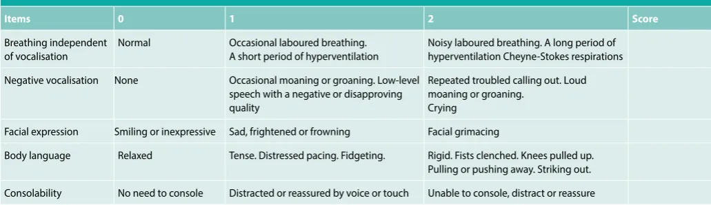 Table 1:  The Pain Assessment in Advanced Dementia scale