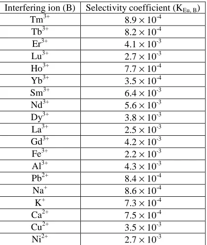 Table 1: Selectivity coefficients of various interfering ions  