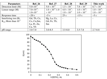 Table 2: Comparison of selectivity coefficients, detection limit, pH range, response time and linearity range of the developed Eu3+ sensor and the formerly mentioned Eu3+ ion-selective electrodes  