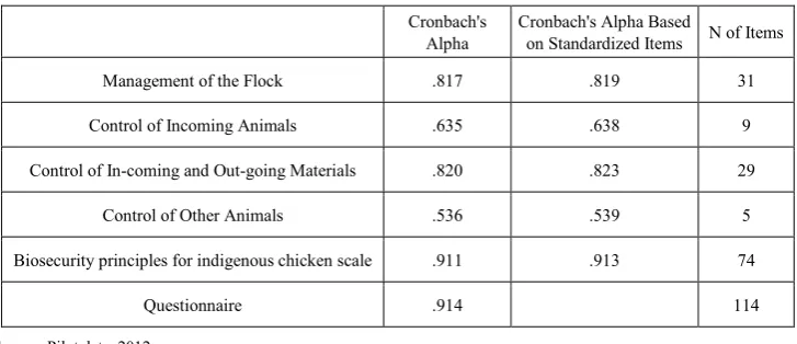 Table 1.  Reliability Statistics 