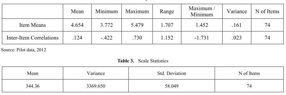 Table 2.  Summary Item Statistics 