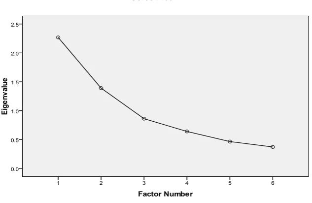 Figure 1.  Management of the Flock (Variance explained=29.374% 
