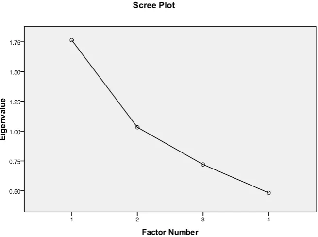 Figure 3.  Control of incoming and outgoing materials (Variance explained=25.099%) 