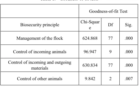 Table 6.  Goodness-of-fit tests 