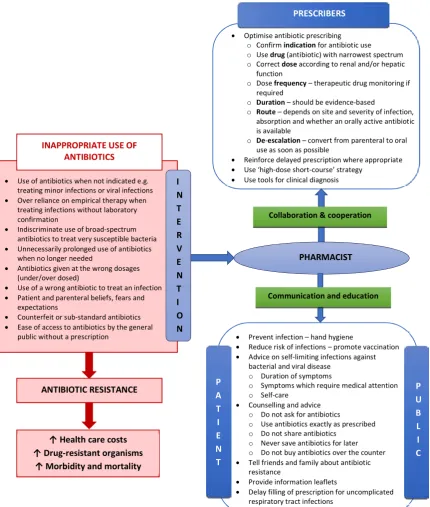 Figure 2. Inappropriate antibiotic use and the role of the pharmacist24,27-32