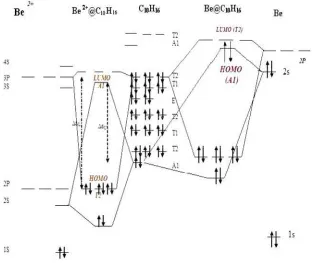 Figure 3. The HOMO (left) and LUMO (right) isosurface plots of adamantane and X@C10H16 complexes.