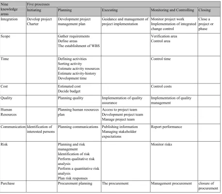 Table 1.  Summary of Relationship between five processes and nine knowledge areas  