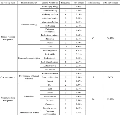 Table 3.  The parameters of content analysis, frequencies and percentages of each parameter 