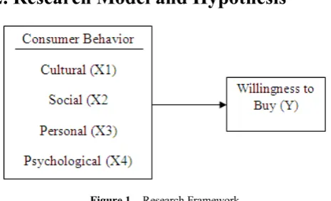 Figure 1.  Research Framework 