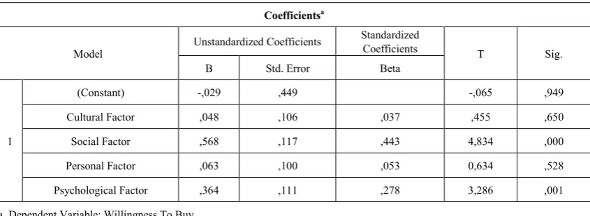 Table 1.  Regression Analysis 