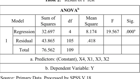 Table 2.  Result of F Test  