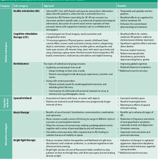 Table II: Non-pharmacological interventions for patients with Alzheimer’s disease38