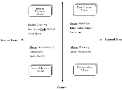 Figure 1.  Four Models of Organizational Effectiveness Source: Robbins & Barnwell (1998), Shilbury& Moore (2006)