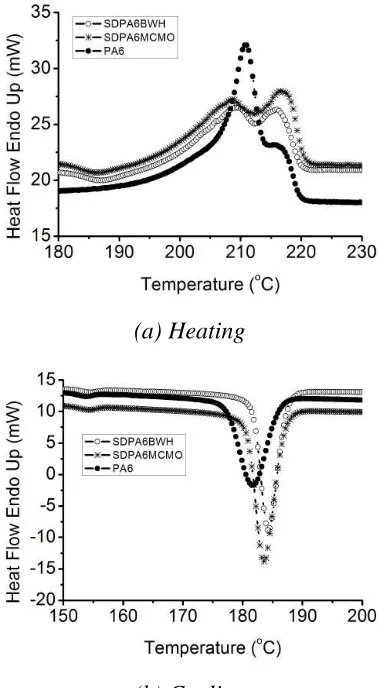 Figure 12:  Stress-stroke curves of the (a) As received PA6 (b) Spray dried PA6 (c) Spray dried PA6/BWH and (d) Spray dried PA6/MCMO   