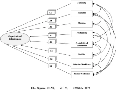 Figure 2.  Confirmatory Factor Analysis of Organizational Effectiveness in Iran NOSOs