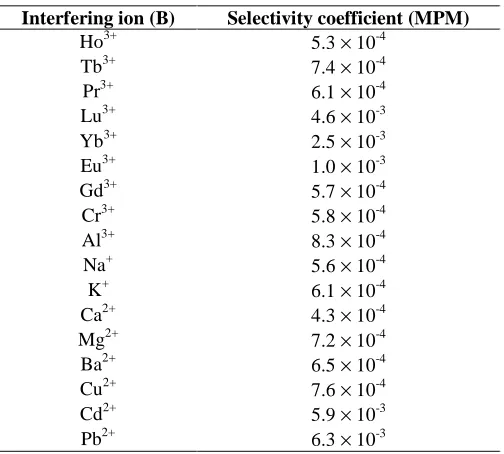 Table 2: Comparison of the selectivity coefficients, linearity range, detection limit and response time of proposed Dy(III) electrode and the previously reported Dy(III) PVC-membrane sensors  