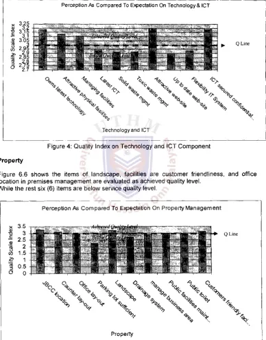 Figure 4: Quality Index on Technology and ICT Component 