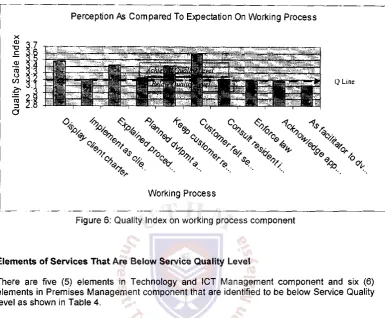 Figure 6: Quality Index on working process component 