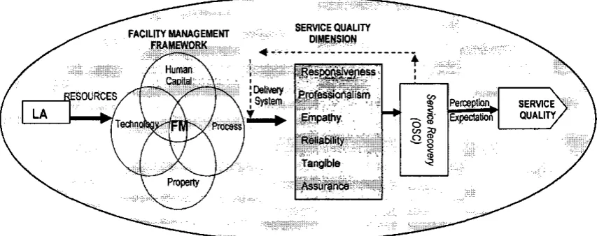 Figure 1: Integrated Facility Management Framework 