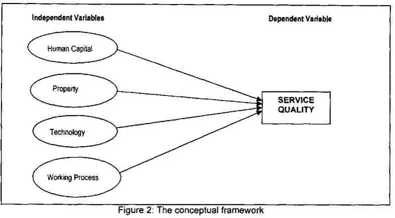 Figure 2: The conceptual framework 