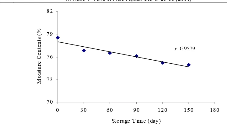 Figure 3.   The regression graphics representing the relation between the storage time and the TVB-N contents