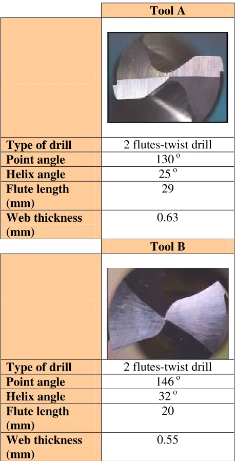 Table 2.3: Specification of the drills. 