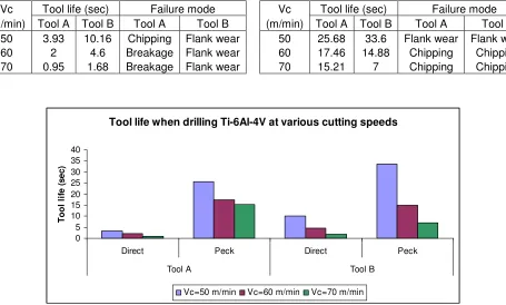 Table 3.1: Tool life and tool failure mode data for direct drill at 0.1mm/rev 