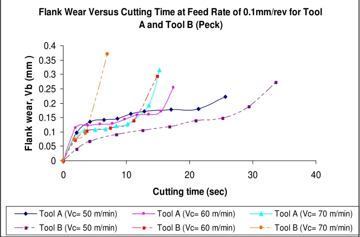Figure 3.3:  Tool B at various cutting speeds and at constant feed rate of 0.1mm/rev.Flank wear versus cutting time when peck drilling Ti-6Al-4V with Tool A and    