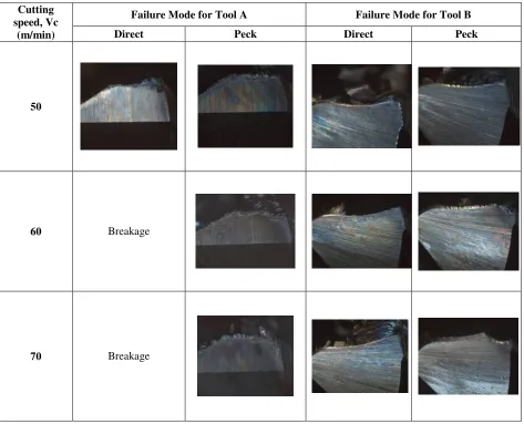 Figure 3.4: Tool failure mode when drilling Ti-6Al-4V at various cutting speeds and at constant feed rate, 0.1mm/rev for Tool A and Tool B in direct and peck drilling
