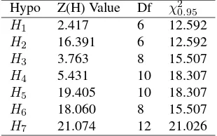 Table 13. Hypotheses and Z(H) value table of Jan 09- Mar 09