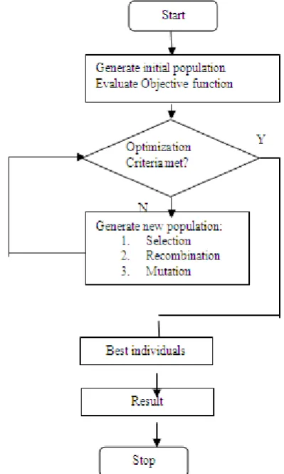 Figure 1.  Structure of a single population evolutionary algorithm 