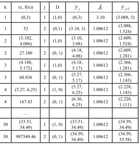 Table 1.  Run the algorithm of Cyclic Coordinate with initial (-4, 4) 