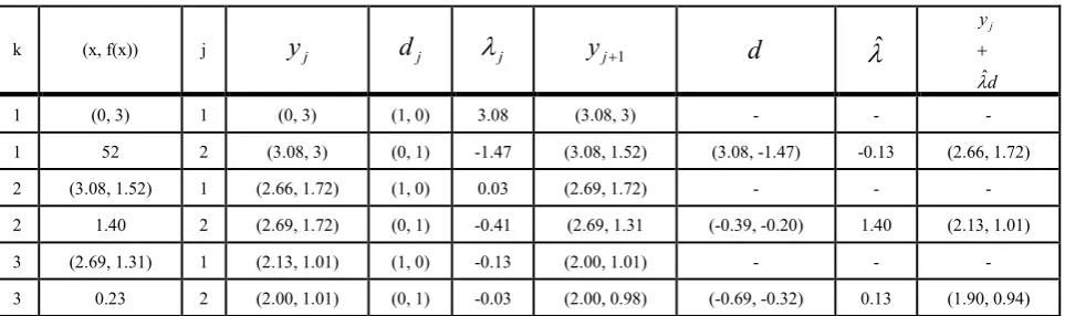 Table 4.  Run the Generalized algorithm (2) of Hooke - Jeeves with initial (-4, 4) 