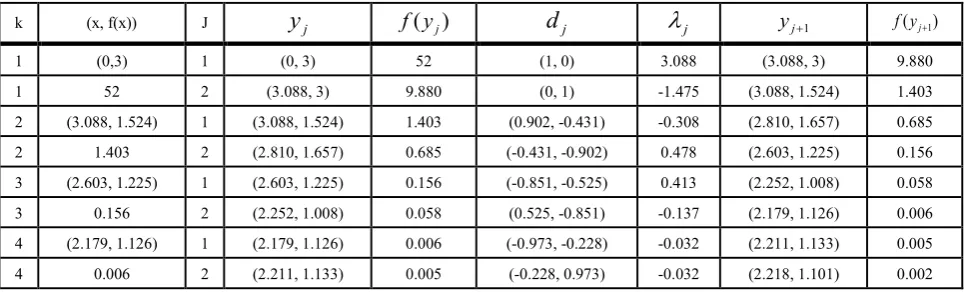 Table 6.  Run the algorithm of Rosenbrock with initial (-4, 4) 