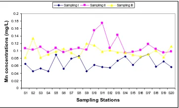 FIGURE 3: Concentrations of  (c) Al and  (d) Fe in Parit Ngamarto for various   (a) sampling stations  (a) 
