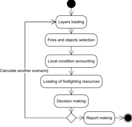 Figure 2.  UML state diagram of decision making software 