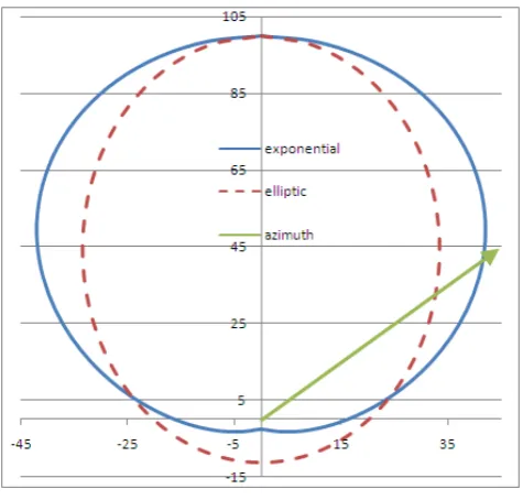 Figure 3.  Exponential and elliptic indicatrices 