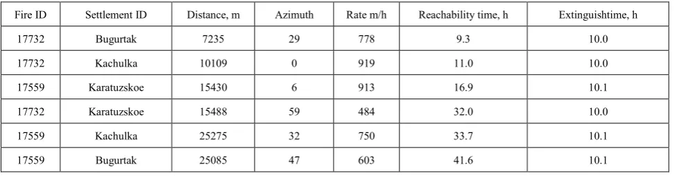 Table 2.  Calculation results 