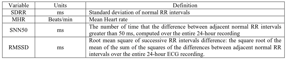 Table 2: Time domain heart rate variability (HRV) parameters in 15-min intervals before mobile phone call (period I), during mobile phone call (period II) and after mobile phone call (period III) 