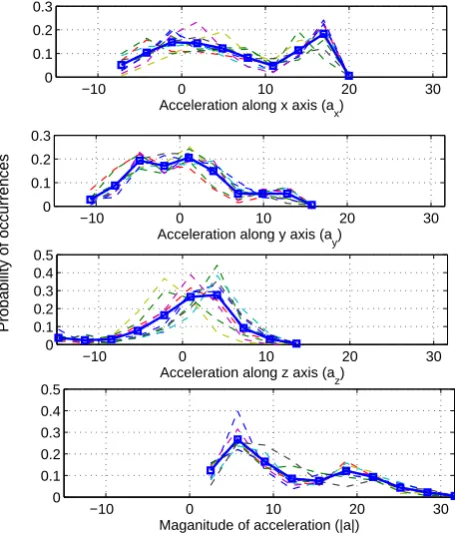 Figure 2. Probability of distribution for jogging