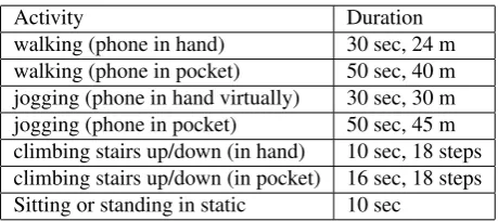 Figure 4. Gabor ﬁlter for activity classiﬁcation