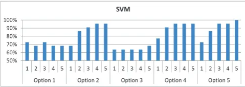 Figure 6. SVM classiﬁcation using different feature vectors and time win-dows