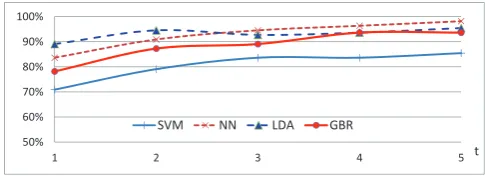 Figure 9. Average classiﬁcation performance for all feature vectors