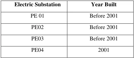 TABLE I  YEAR THAT EACH ELECTRIC SUBSTATION WAS BUILT 