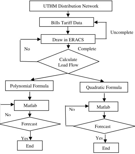 Fig. 1: Process methodology 