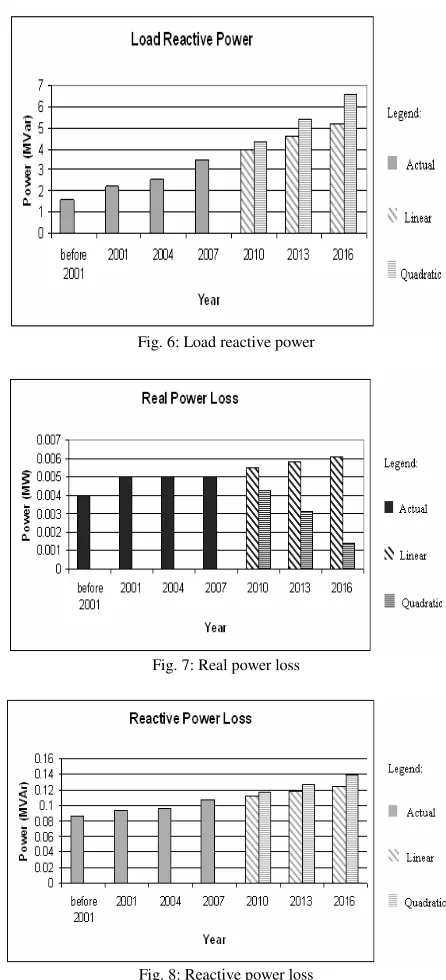 Fig. 6: Load reactive power 